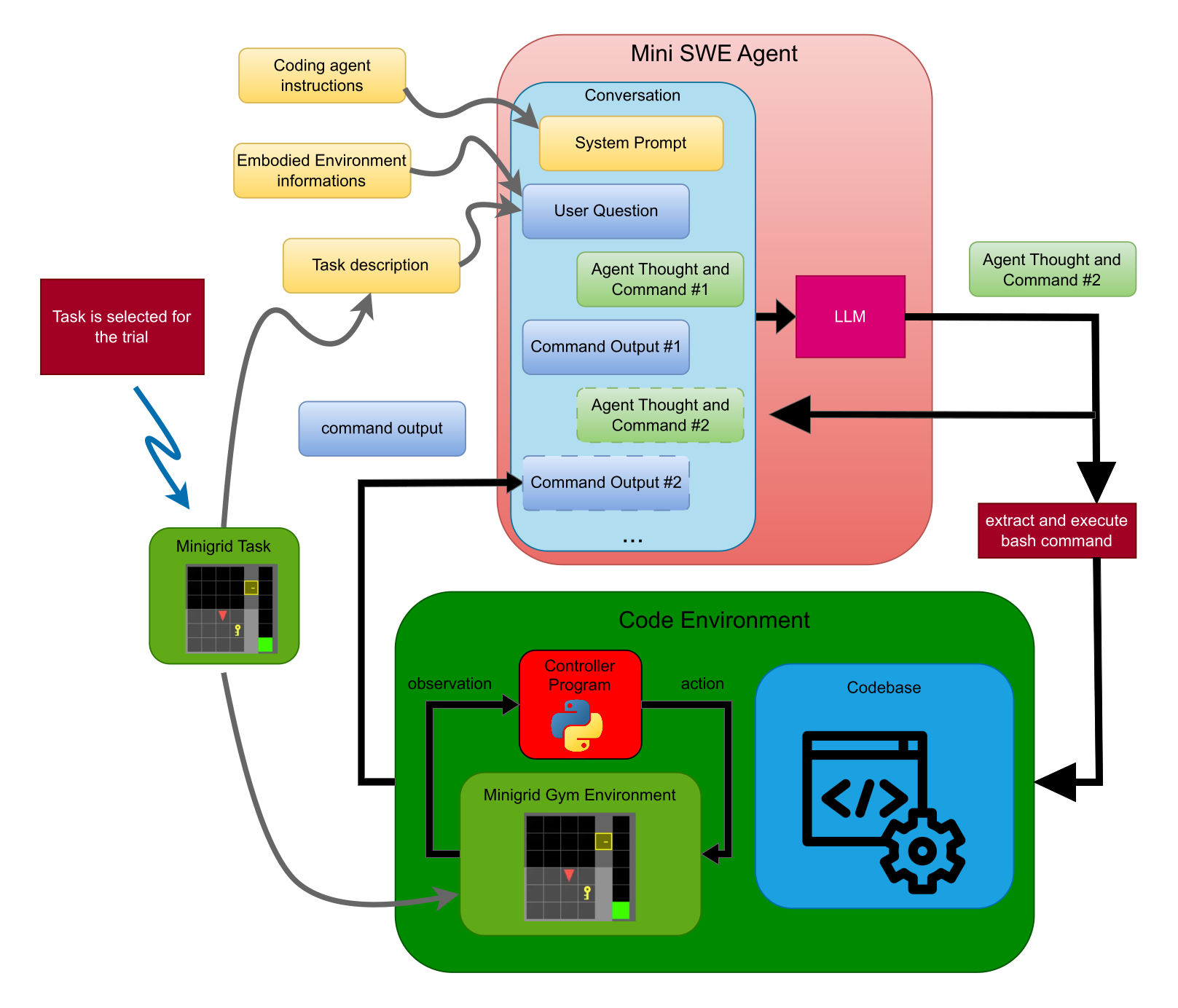 Diagram of the setup. A MiniGrid task is selected for the trial. The coding-agent instructions, information about the embodied environment and the task description fill the conversation of the Mini SWE Agent: a system prompt, a user question, then alternating agent thoughts with commands and command outputs. An LLM writes each thought and command; the bash command is extracted and executed in a code environment, which holds the codebase and a controller program that plays the MiniGrid gym environment, receiving observations and sending actions. The command output returns to the conversation.